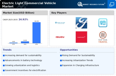 Electric Light Commercial Vehicle Market Infographic