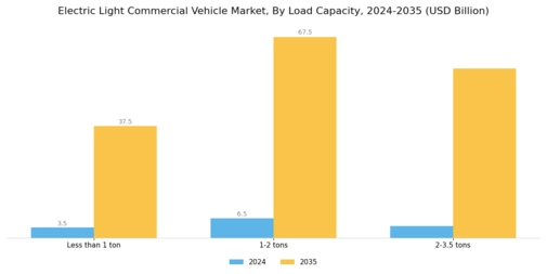 Electric Light Commercial Vehicle Market Segment Image 3