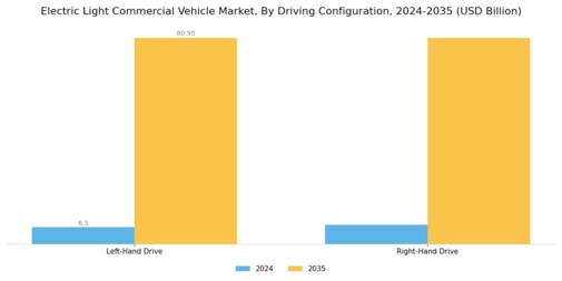 Electric Light Commercial Vehicle Market Segment Image 4