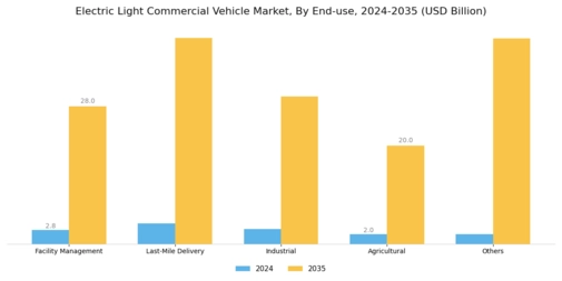 Electric Light Commercial Vehicle Market Segment Image 5