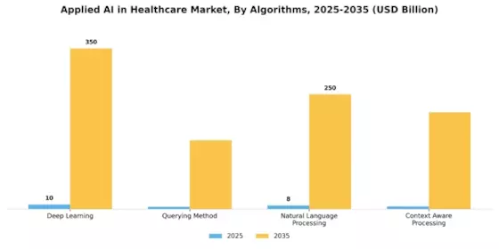 Applied AI in Healthcare Market Segment Image 1