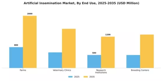 Artificial insemination Market Segment Image 1