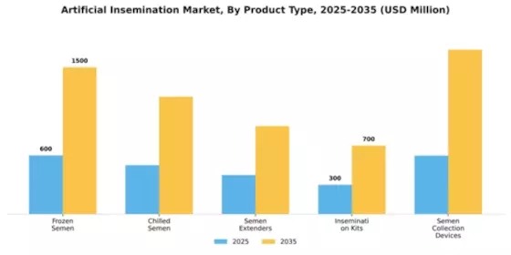 Artificial insemination Market Segment Image 2