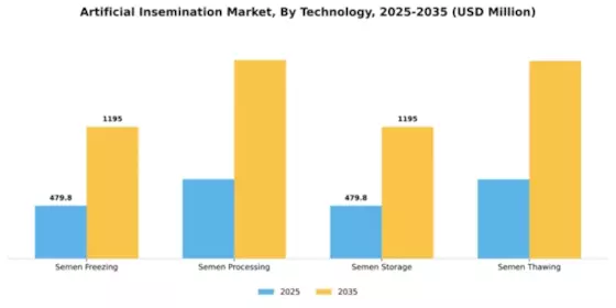 Artificial insemination Market Segment Image 3