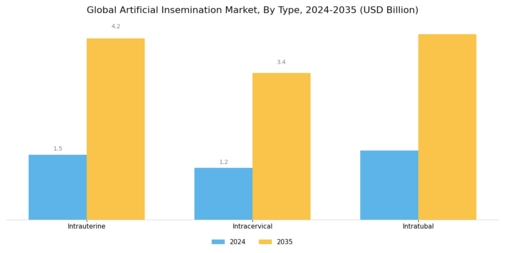 Artificial insemination Market Segment Image 0
