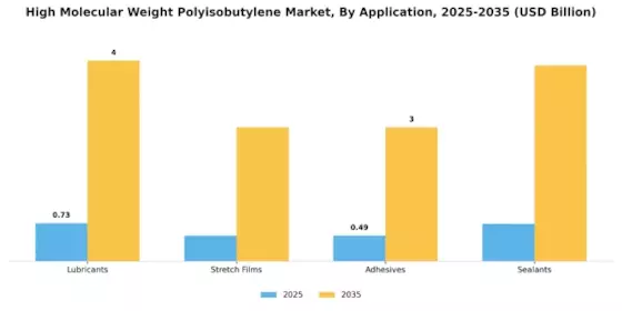 High Molecular Weight Polyisobutylene Market Segment Image 0