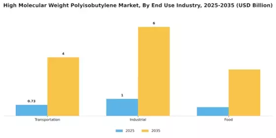 High Molecular Weight Polyisobutylene Market Segment Image 1