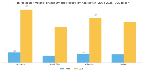 High Molecular Weight Polyisobutylene Market Segment Image 0