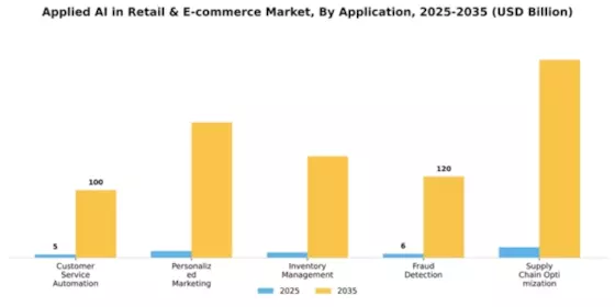 Applied AI in Retail & E-commerce Market Segment Image 0