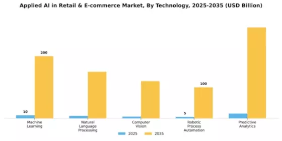 Applied AI in Retail & E-commerce Market Segment Image 2
