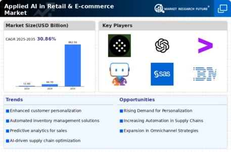 Applied AI in Retail & E-commerce Market Infographic Applied AI in Retail & E-commerce Market Infographic