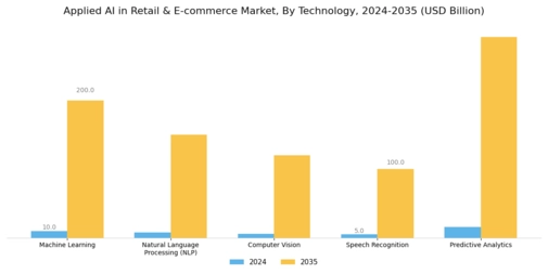 Applied AI in Retail & E-commerce Market Segment Image 0