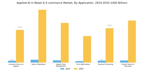 Applied AI in Retail & E-commerce Market Segment Image 1