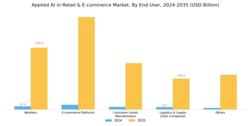 Applied AI in Retail & E-commerce Market Segment Image 3