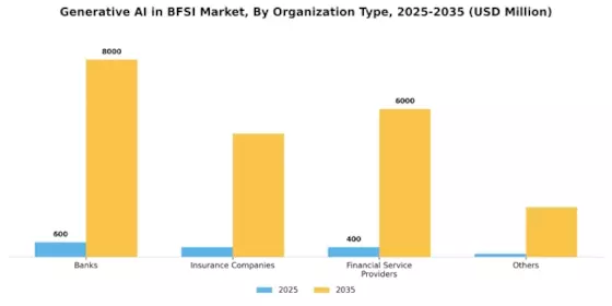 Generative AI in BFSI Market Segment Image 0