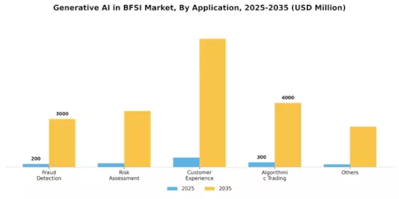 Generative AI in BFSI Market Segment Image 1