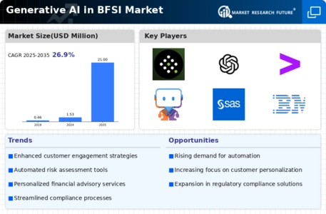 Generative AI in BFSI Market Infographic