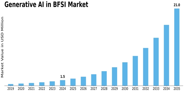 Generative AI in BFSI Market Size