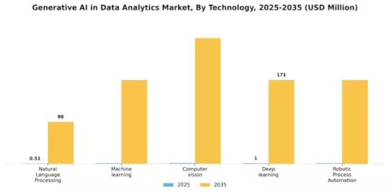 Generative AI in Data Analytics Market Segment Image 1