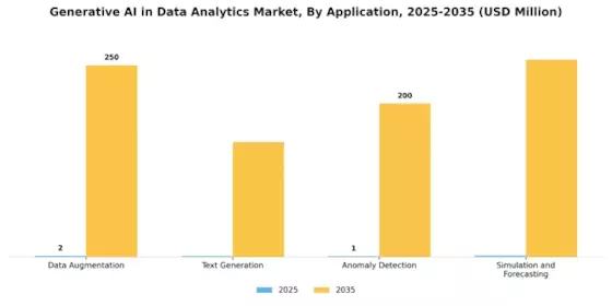 Generative AI in Data Analytics Market Segment Image 2