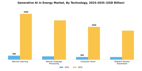 Generative AI in Energy Market Segment Image 3