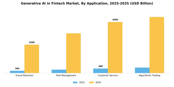 Generative AI in Fintech Market Segment Image 0