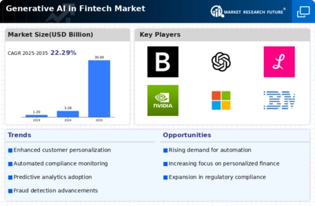 Generative AI in Fintech Market Infographic