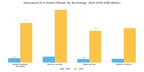 Generative AI in Fintech Market Segment Image 1