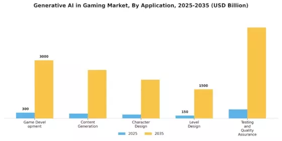 Generative AI in Gaming Market Segment Image 0