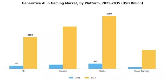 Generative AI in Gaming Market Segment Image 1