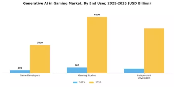 Generative AI in Gaming Market Segment Image 3