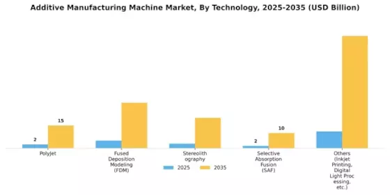 Additive Manufacturing Machine Market Segment Image 0