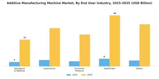 Additive Manufacturing Machine Market Segment Image 2