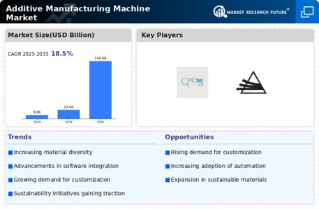 Additive Manufacturing Machine Market Infographic