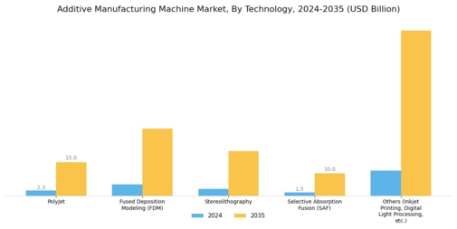 Additive Manufacturing Machine Market Segment Image 0