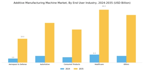 Additive Manufacturing Machine Market Segment Image 2