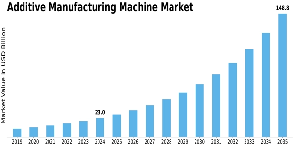 Additive Manufacturing Machine Market Size