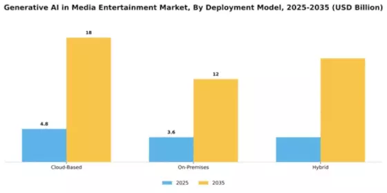 Generative AI in Media and Entertainment Market Segment Image 1