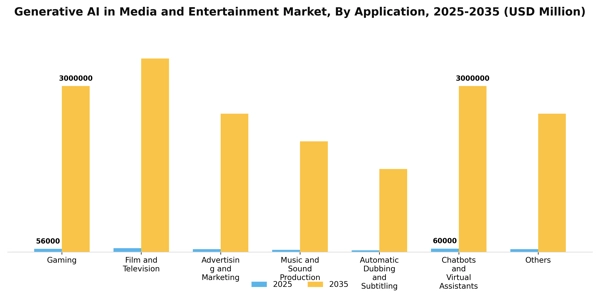 Generative AI in Media and Entertainment Market Segment Image 0