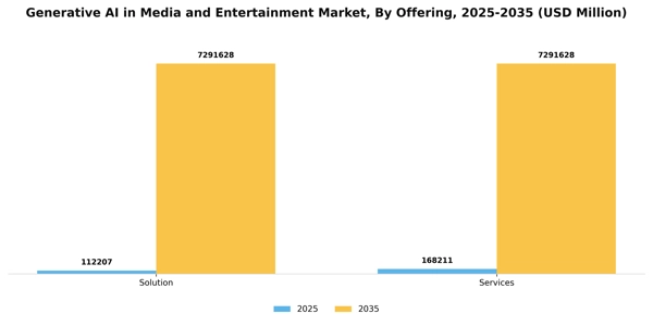 Generative AI in Media and Entertainment Market Segment Image 1