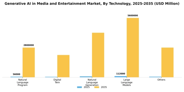 Generative AI in Media and Entertainment Market Segment Image 2
