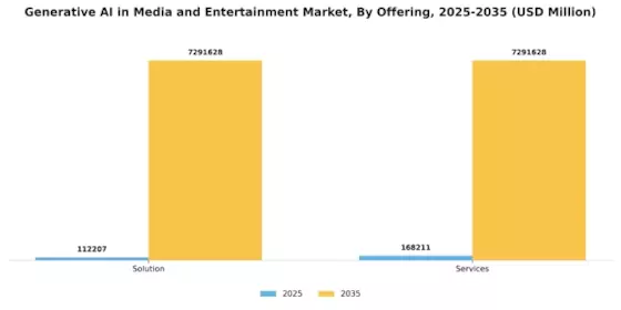 Generative AI in Media and Entertainment Market Segment Image 0