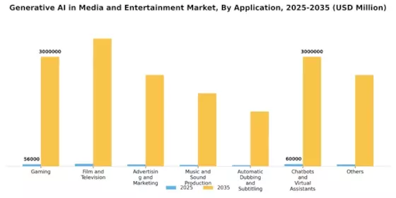 Generative AI in Media and Entertainment Market Segment Image 2