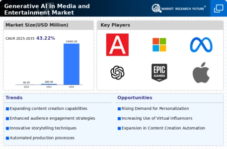 Generative AI in Media and Entertainment Market Infographic