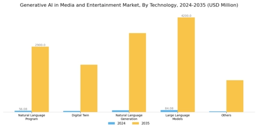 Generative AI in Media and Entertainment Market Segment Image 1