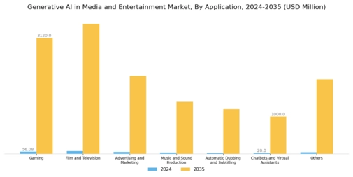 Generative AI in Media and Entertainment Market Segment Image 2