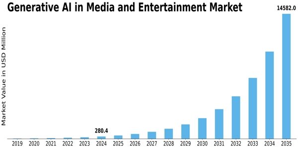 Generative AI in Media and Entertainment Market Size