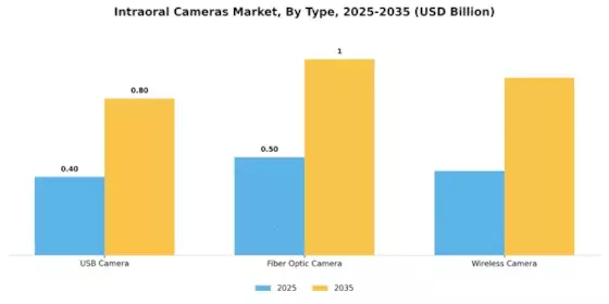 Intraoral cameras Market Segment Image 0