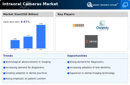Intraoral cameras Market Infographic