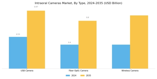 Intraoral cameras Market Segment Image 0